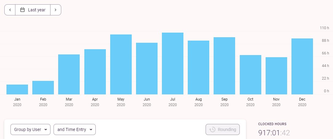 Каким считается 2020 год. График путешествии на 2020 год. Samsung 2020 год статистика. Мировой авиапассажиропоток 2020 год. Башстат зрения 2020 год диаграмма.